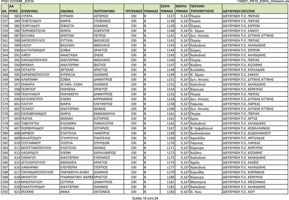 Ε. ΠΙΕΡΙΑΣ 562 589 ΛΑΖΟΥ ΒΑΣΙΛΙΚΗ ΝΙΚΟΛΑΟΣ ΟΧΙ Β 1143 9,167 Χαλκιδική ΔΙΕΥΘΥΝΣΗ Π.Ε. ΧΑΛΚΙΔΙΚΗΣ 563 590 ΚΑΛΤΑΠΑΝΙΔΟΥ ΣΟΦΙΑ ΧΡΗΣΤΟΣ ΟΧΙ Β 1144 9,167 Σέρρες ΔΙΕΥΘΥΝΣΗ Π.Ε. ΣΕΡΡΩΝ 564 591 ΛΑΪΟΥ ΑΝΑΣΤΑΣΙΑ ΖΗΣΗΣ ΟΧΙ Β 1145 9,167 Χαλκιδική ΔΙΕΥΘΥΝΣΗ Π.