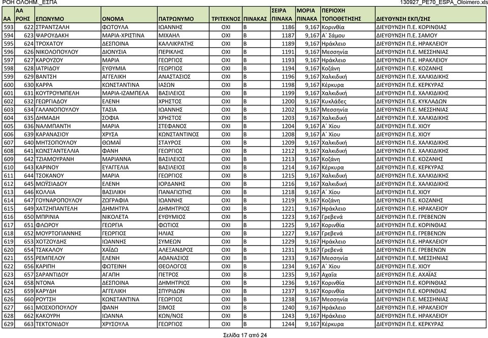 Ε. ΗΡΑΚΛΕΙΟΥ 598 628 ΙΑΤΡΙΔΟΥ ΕΥΘΥΜΙΑ ΓΕΩΡΓΙΟΣ ΟΧΙ Β 1194 9,167 Κοζάνη ΔΙΕΥΘΥΝΣΗ Π.Ε. ΚΟΖΑΝΗΣ 599 629 ΒΑΝΤΣΗ ΑΓΓΕΛΙΚΗ ΑΝΑΣΤΑΣΙΟΣ ΟΧΙ Β 1196 9,167 Χαλκιδική ΔΙΕΥΘΥΝΣΗ Π.Ε. ΧΑΛΚΙΔΙΚΗΣ 600 630 ΚΑΡΡΑ ΚΩΝΣΤΑΝΤΙΝΑ ΙΑΣΩΝ ΟΧΙ Β 1198 9,167 Κέρκυρα ΔΙΕΥΘΥΝΣΗ Π.