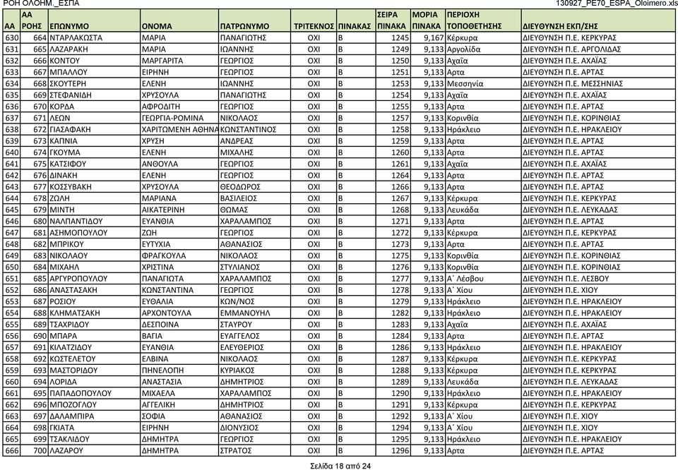 Ε. ΑΧΑΪΑΣ 636 670 ΚΟΡΔΑ ΑΦΡΟΔΙΤΗ ΓΕΩΡΓΙΟΣ ΟΧΙ Β 1255 9,133 Αρτα ΔΙΕΥΘΥΝΣΗ Π.Ε. ΑΡΤΑΣ 637 671 ΛΕΩΝ ΓΕΩΡΓΙΑ-ΡΟΜΙΝΑ ΝΙΚΟΛΑΟΣ ΟΧΙ Β 1257 9,133 Κορινθία ΔΙΕΥΘΥΝΣΗ Π.Ε. ΚΟΡΙΝΘΙΑΣ 638 672 ΓΙΑΣΑΦΑΚΗ ΧΑΡΙΤΩΜΕΝΗ ΑΘΗΝΑΚΩΝΣΤΑΝΤΙΝΟΣ ΟΧΙ Β 1258 9,133 Ηράκλειο ΔΙΕΥΘΥΝΣΗ Π.