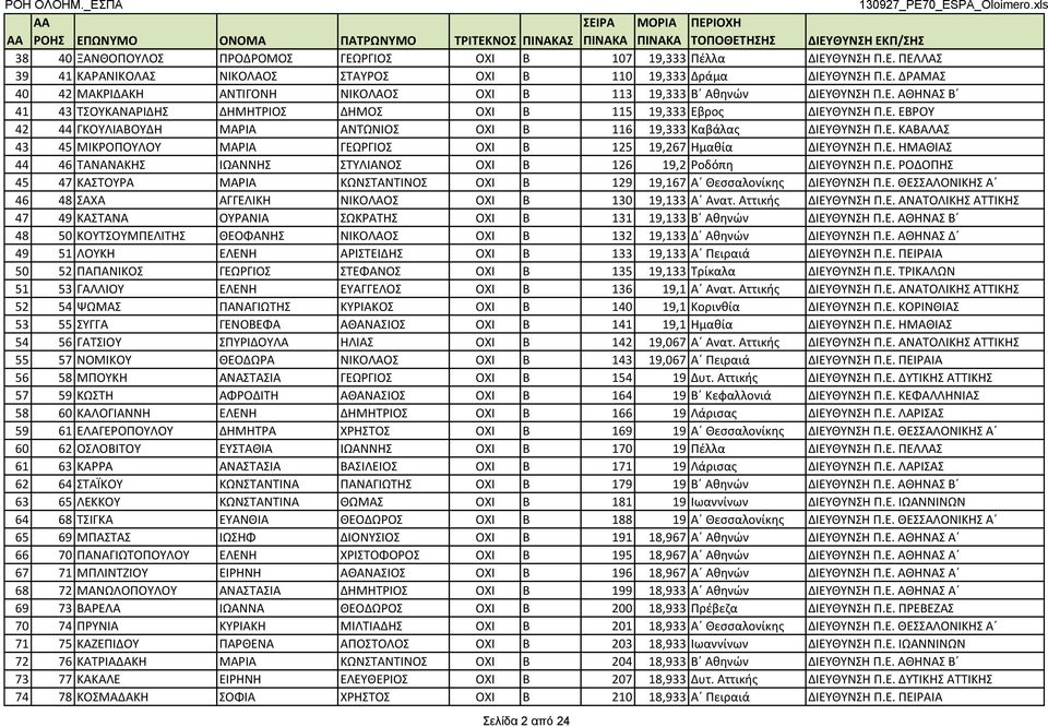 Ε. ΗΜΑΘΙΑΣ 44 46 ΤΑΝΑΝΑΚΗΣ ΙΩΑΝΝΗΣ ΣΤΥΛΙΑΝΟΣ ΟΧΙ Β 126 19,2 Ροδόπη ΔΙΕΥΘΥΝΣΗ Π.Ε. ΡΟΔΟΠΗΣ 45 47 ΚΑΣΤΟΥΡΑ ΜΑΡΙΑ ΚΩΝΣΤΑΝΤΙΝΟΣ ΟΧΙ Β 129 19,167 Α Θεσσαλονίκης ΔΙΕΥΘΥΝΣΗ Π.Ε. ΘΕΣΣΑΛΟΝΙΚΗΣ Α 46 48 ΣΑΧΑ ΑΓΓΕΛΙΚΗ ΝΙΚΟΛΑΟΣ ΟΧΙ Β 130 19,133 Α Ανατ.