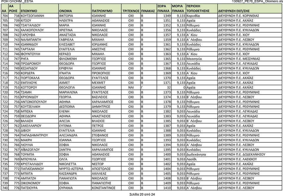 Ε. ΛΕΣΒΟΥ 710 744 ΙΩΑΝΝΙΔΟΥ ΕΛΙΣΣΑΒΕΤ ΙΟΡΔΑΝΗΣ ΟΧΙ Β 1361 9,133 Κυκλάδες ΔΙΕΥΘΥΝΣΗ Π.Ε. ΚΥΚΛΑΔΩΝ 711 745 ΤΑΡΤΑΛΗ ΕΥΑΓΓΕΛΙΑ ΑΝΕΣΤΗΣ ΟΧΙ Β 1362 9,133 Ρέθυμνο ΔΙΕΥΘΥΝΣΗ Π.Ε. ΡΕΘΥΜΝΗΣ 712 746 ΦΟΥΝΤΟΥΛΗ ΚΕΡΑΣΩ ΜΙΧΑΗΛ ΟΧΙ Β 1363 9,133 Α Χίου ΔΙΕΥΘΥΝΣΗ Π.