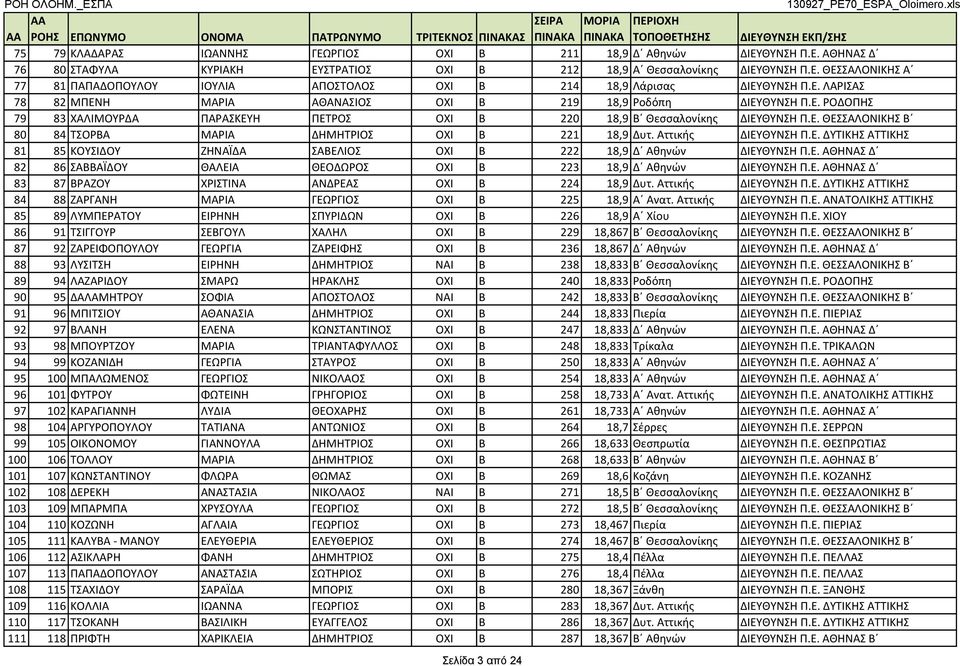 Αττικής ΔΙΕΥΘΥΝΣΗ Π.Ε. ΔΥΤΙΚΗΣ ΑΤΤΙΚΗΣ 81 85 ΚΟΥΣΙΔΟΥ ΖΗΝΑΪΔΑ ΣΑΒΕΛΙΟΣ ΟΧΙ Β 222 18,9 Δ Αθηνών ΔΙΕΥΘΥΝΣΗ Π.Ε. ΑΘΗΝΑΣ Δ 82 86 ΣΑΒΒΑΪΔΟΥ ΘΑΛΕΙΑ ΘΕΟΔΩΡΟΣ ΟΧΙ Β 223 18,9 Δ Αθηνών ΔΙΕΥΘΥΝΣΗ Π.Ε. ΑΘΗΝΑΣ Δ 83 87 ΒΡΑΖΟΥ ΧΡΙΣΤΙΝΑ ΑΝΔΡΕΑΣ ΟΧΙ Β 224 18,9 Δυτ.