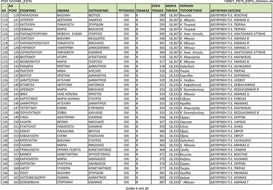 Ε. ΑΘΗΝΑΣ Β 118 127 ΠΑΡΑΣΚΕΥΟΠΟΥΛΟΥ ΠΑΝΑΓΙΩΤΑ ΝΙΚΟΛΑΟΣ ΟΧΙ Β 301 18,367 Β Αθηνών ΔΙΕΥΘΥΝΣΗ Π.Ε. ΑΘΗΝΑΣ Β 119 128 ΕΥΘΥΜΙΟΥ ΛΑΜΠΡΙΝΗ ΔΗΜΟΣΘΕΝΗΣ ΟΧΙ Β 303 18,367 Α Αθηνών ΔΙΕΥΘΥΝΣΗ Π.Ε. ΑΘΗΝΑΣ Α 120 129 ΛΟΥΚΟΠΟΥΛΟΥ ΠΑΡΑΣΚΕΥΗ ΙΩΑΝΝΗΣ ΟΧΙ Β 304 18,367 Α Ανατ.