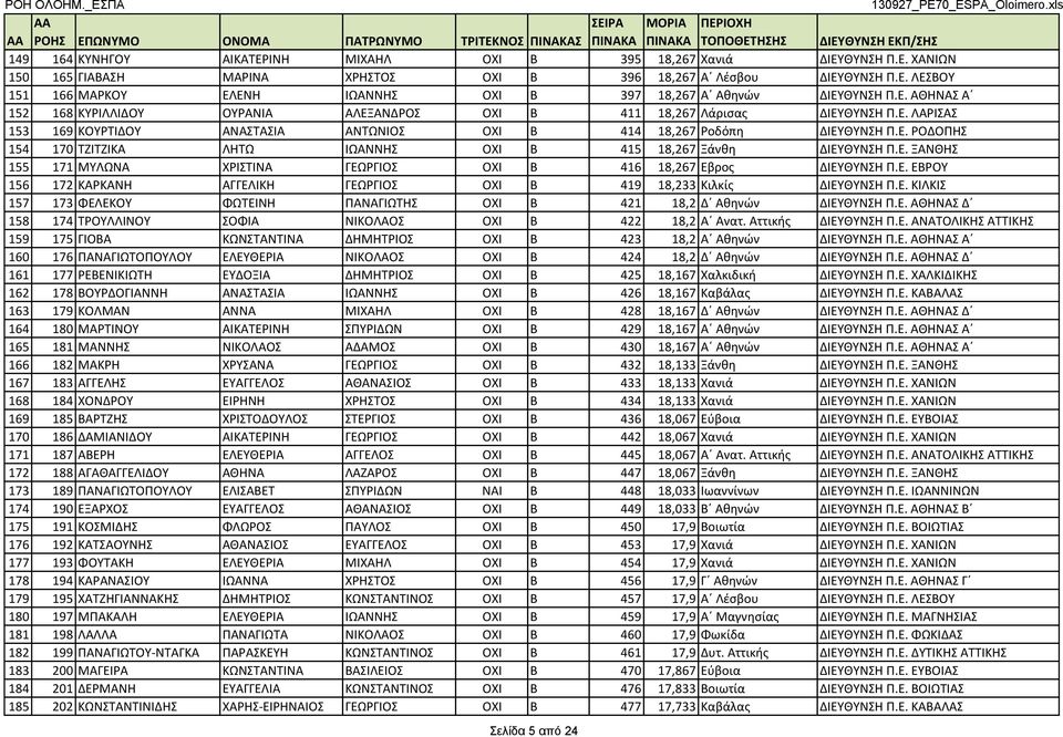 Ε. ΞΑΝΘΗΣ 155 171 ΜΥΛΩΝΑ ΧΡΙΣΤΙΝΑ ΓΕΩΡΓΙΟΣ ΟΧΙ Β 416 18,267 Εβρος ΔΙΕΥΘΥΝΣΗ Π.Ε. ΕΒΡΟΥ 156 172 ΚΑΡΚΑΝΗ ΑΓΓΕΛΙΚΗ ΓΕΩΡΓΙΟΣ ΟΧΙ Β 419 18,233 Κιλκίς ΔΙΕΥΘΥΝΣΗ Π.Ε. ΚΙΛΚΙΣ 157 173 ΦΕΛΕΚΟΥ ΦΩΤΕΙΝΗ ΠΑΝΑΓΙΩΤΗΣ ΟΧΙ Β 421 18,2 Δ Αθηνών ΔΙΕΥΘΥΝΣΗ Π.