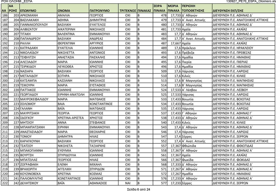 Ε. ΑΧΑΪΑΣ 190 207 ΤΙΤΑΚΗ ΒΑΛΕΝΤΙΝΑ ΕΜΜΑΝΟΥΗΛ ΟΧΙ Β 483 17,7 Δ Αθηνών ΔΙΕΥΘΥΝΣΗ Π.Ε. ΑΘΗΝΑΣ Δ 191 208 ΠΑΠΑΝΔΡΕΟΥ ΒΑΣΙΛΙΚΗ ΑΝΔΡΕΑΣ ΟΧΙ Β 484 17,7 Α Ανατ. Αττικής ΔΙΕΥΘΥΝΣΗ Π.Ε. ΑΝΑΤΟΛΙΚΗΣ ΑΤΤΙΚΗΣ 192 210 ΡΑΛΛΗ ΦΕΡΕΝΤΙΝΗ ΑΡΓΥΡΙΟΣ ΟΧΙ Β 487 17,667 Αχαΐα ΔΙΕΥΘΥΝΣΗ Π.