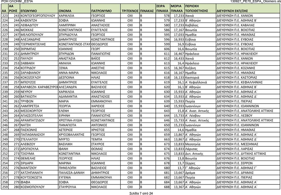 Ε. ΗΜΑΘΙΑΣ 228 248 ΑΛΕΞΑΝΔΡΗΣ ΔΗΜΗΤΡΙΟΣ ΚΩΝΣΤΑΝΤΙΝΟΣ ΟΧΙ Β 596 16,933 Εύβοια ΔΙΕΥΘΥΝΣΗ Π.Ε. ΕΥΒΟΙΑΣ 229 249 ΤΣΕΡΜΕΝΤΣΕΛΗΣ ΚΩΝΣΤΑΝΤΙΝΟΣ-ΣΤΑΥΡΟΣ ΘΕΟΔΩΡΟΣ ΟΧΙ Β 599 16,9 Εύβοια ΔΙΕΥΘΥΝΣΗ Π.Ε. ΕΥΒΟΙΑΣ 230 250 ΣΚΡΙΜΠΑΣ ΙΩΑΝΝΗΣ ΓΕΩΡΓ ΟΧΙ Β 606 16,6 Βοιωτία ΔΙΕΥΘΥΝΣΗ Π.