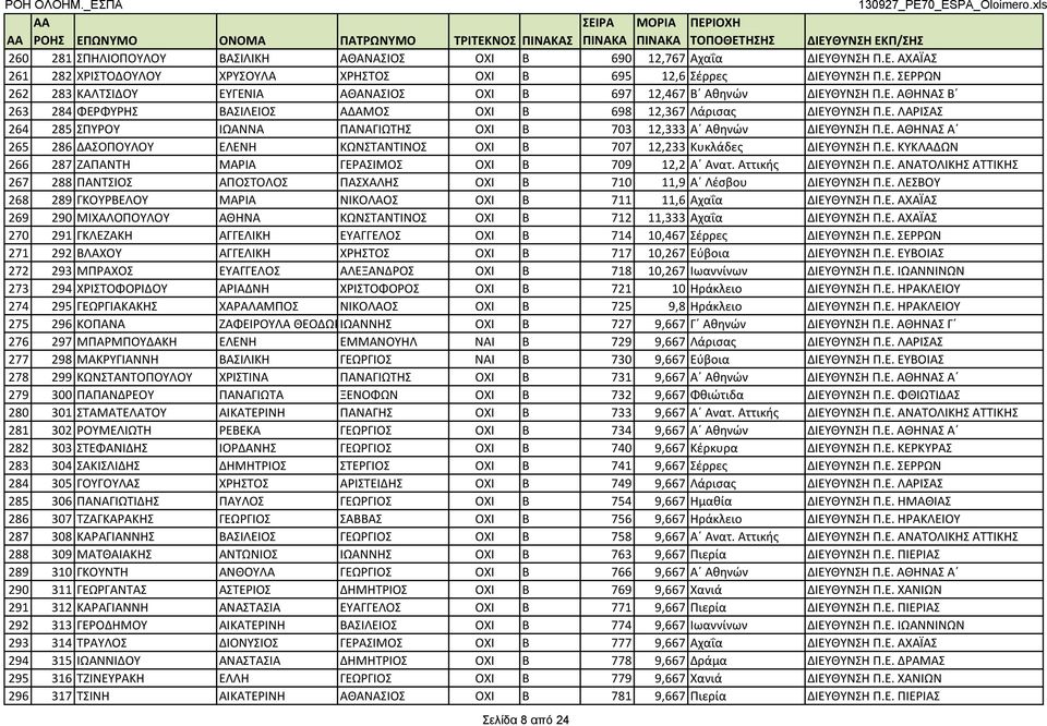 Ε. ΚΥΚΛΑΔΩΝ 266 287 ΖΑΠΑΝΤΗ ΜΑΡΙΑ ΓΕΡΑΣΙΜΟΣ ΟΧΙ Β 709 12,2 Α Ανατ. Αττικής ΔΙΕΥΘΥΝΣΗ Π.Ε. ΑΝΑΤΟΛΙΚΗΣ ΑΤΤΙΚΗΣ 267 288 ΠΑΝΤΣΙΟΣ ΑΠΟΣΤΟΛΟΣ ΠΑΣΧΑΛΗΣ ΟΧΙ Β 710 11,9 Α Λέσβου ΔΙΕΥΘΥΝΣΗ Π.Ε. ΛΕΣΒΟΥ 268 289 ΓΚΟΥΡΒΕΛΟΥ ΜΑΡΙΑ ΝΙΚΟΛΑΟΣ ΟΧΙ Β 711 11,6 Αχαΐα ΔΙΕΥΘΥΝΣΗ Π.