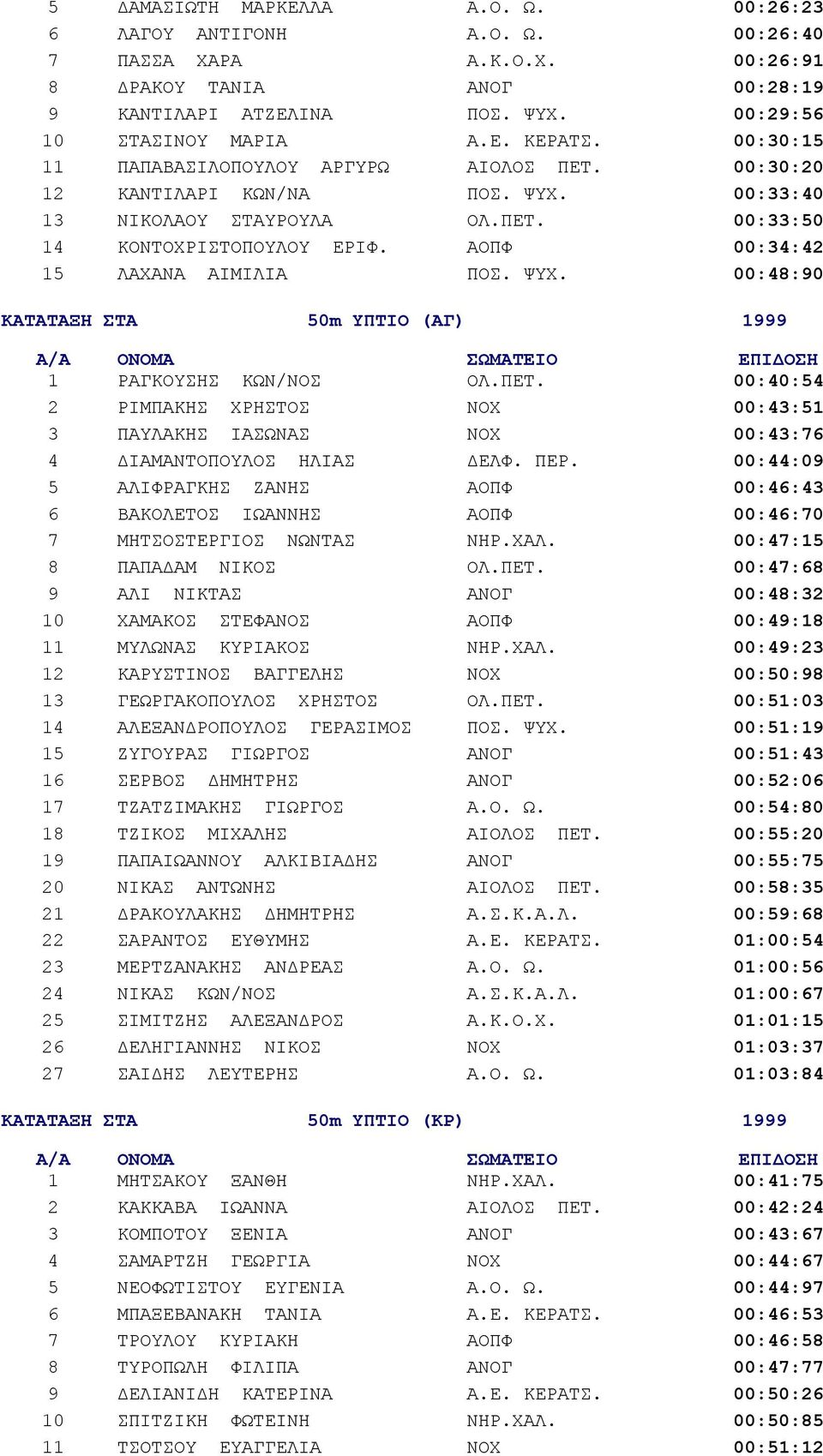 ΨΥΧ. 00:48:90 ΚΑΤΑΤΑΞΗ ΣΤΑ 50m ΥΠΤΙΟ (ΑΓ) 1999 1 ΡΑΓΚΟΥΣΗΣ ΚΩΝ/ΝΟΣ ΟΛ.ΠΕΤ. 00:40:54 2 ΡΙΜΠΑΚΗΣ ΧΡΗΣΤΟΣ ΝΟΧ 00:43:51 3 ΠΑΥΛΑΚΗΣ ΙΑΣΩΝΑΣ ΝΟΧ 00:43:76 4 ΔΙΑΜΑΝΤΟΠΟΥΛΟΣ ΗΛΙΑΣ ΔΕΛΦ. ΠΕΡ.