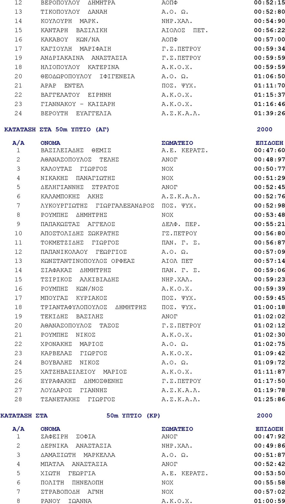 01:06:50 21 ΑΡΑΡ ΕΝΤΕΛ ΠΟΣ. ΨΥΧ. 01:11:70 22 ΒΑΓΓΕΛΑΤΟΥ ΕΙΡΗΝΗ Α.Κ.Ο.Χ. 01:15:37 23 ΓΙΑΝΝΑΚΟΥ - ΚΑΙΣΑΡΗ Α.Κ.Ο.Χ. 01:16:46 24 ΒΕΡΟΥΤΗ ΕΥΑΓΓΕΛΙΑ Α.Σ.Κ.Α.Λ. 01:39:26 ΚΑΤΑΤΑΞΗ ΣΤΑ 50m ΥΠΤΙΟ (ΑΓ) 2000 1 ΒΑΣΙΛΕΙΑΔΗΣ ΘΕΜΙΣ Α.
