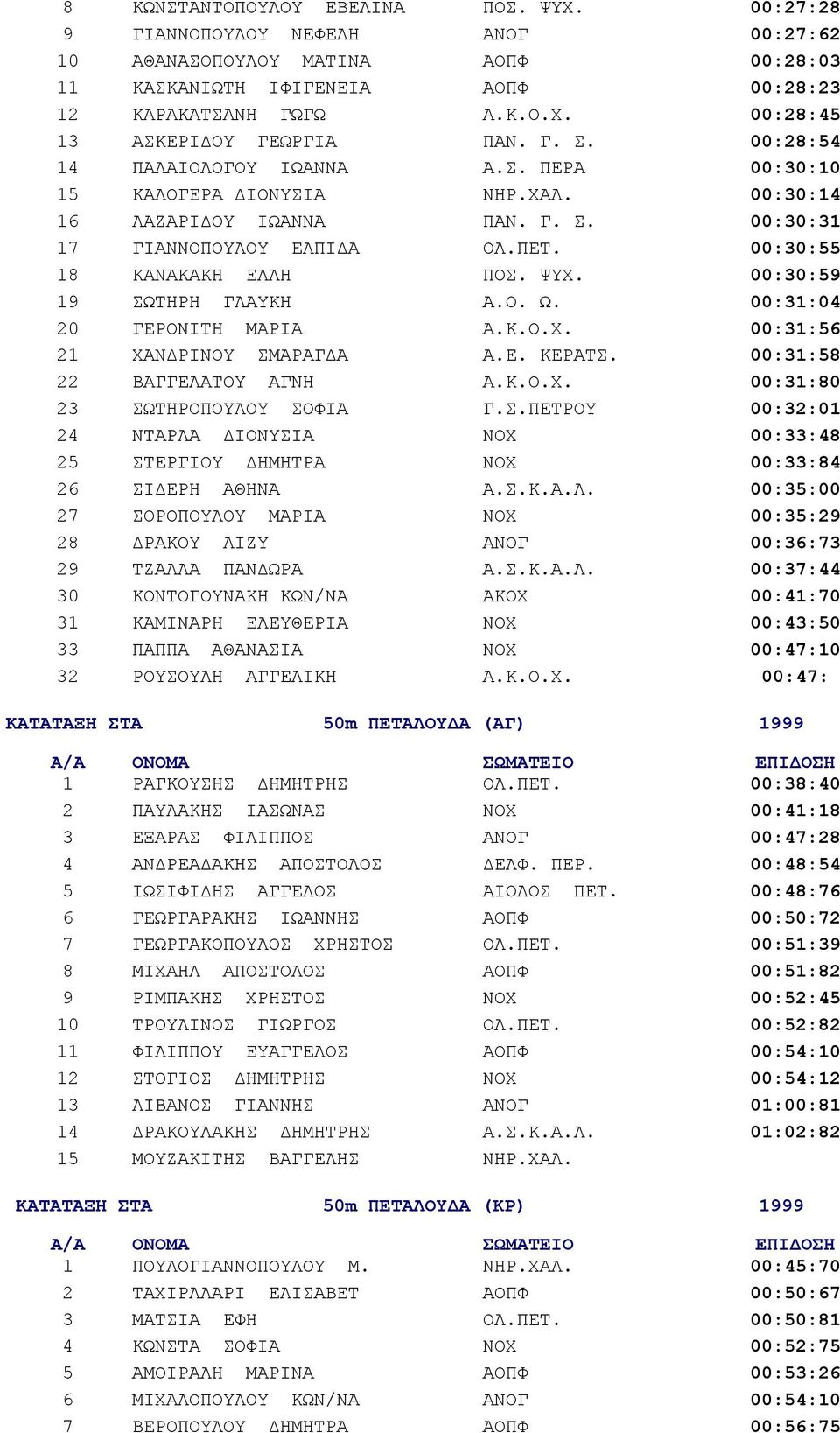 ΨΥΧ. 00:30:59 19 ΣΩΤΗΡΗ ΓΛΑΥΚΗ Α.Ο. Ω. 00:31:04 20 ΓΕΡΟΝΙΤΗ ΜΑΡΙΑ Α.Κ.Ο.Χ. 00:31:56 21 ΧΑΝΔΡΙΝΟΥ ΣΜΑΡΑΓΔΑ Α.Ε. ΚΕΡΑΤΣ. 00:31:58 22 ΒΑΓΓΕΛΑΤΟΥ ΑΓΝΗ Α.Κ.Ο.Χ. 00:31:80 23 ΣΩΤΗΡΟΠΟΥΛΟΥ ΣΟΦΙΑ Γ.Σ.ΠΕΤΡΟΥ 00:32:01 24 ΝΤΑΡΛΑ ΔΙΟΝΥΣΙΑ ΝΟΧ 00:33:48 25 ΣΤΕΡΓΙΟΥ ΔΗΜΗΤΡΑ ΝΟΧ 00:33:84 26 ΣΙΔΕΡΗ ΑΘΗΝΑ Α.