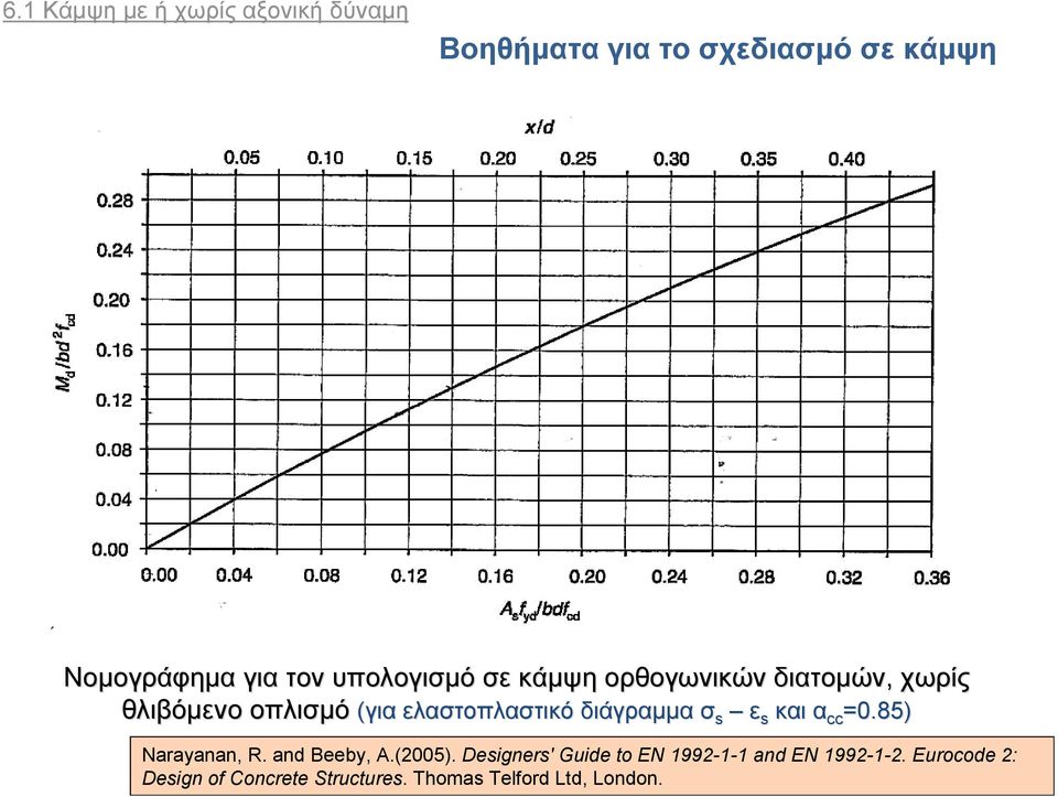 διάγραμμα σ s ε s και α cc =0.85) Narayanan, R. and Beeby, A.(2005).