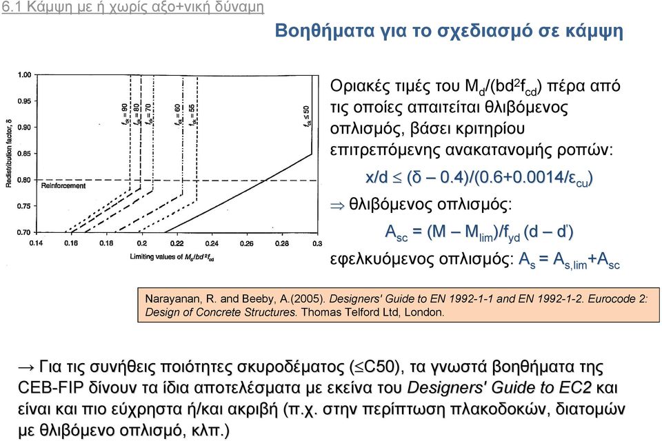 Designers' Guide to EN 1992-1-1 and EN 1992-1-2. Eurocode 2: Design of Concrete Structures. Thomas Telford Ltd, London.