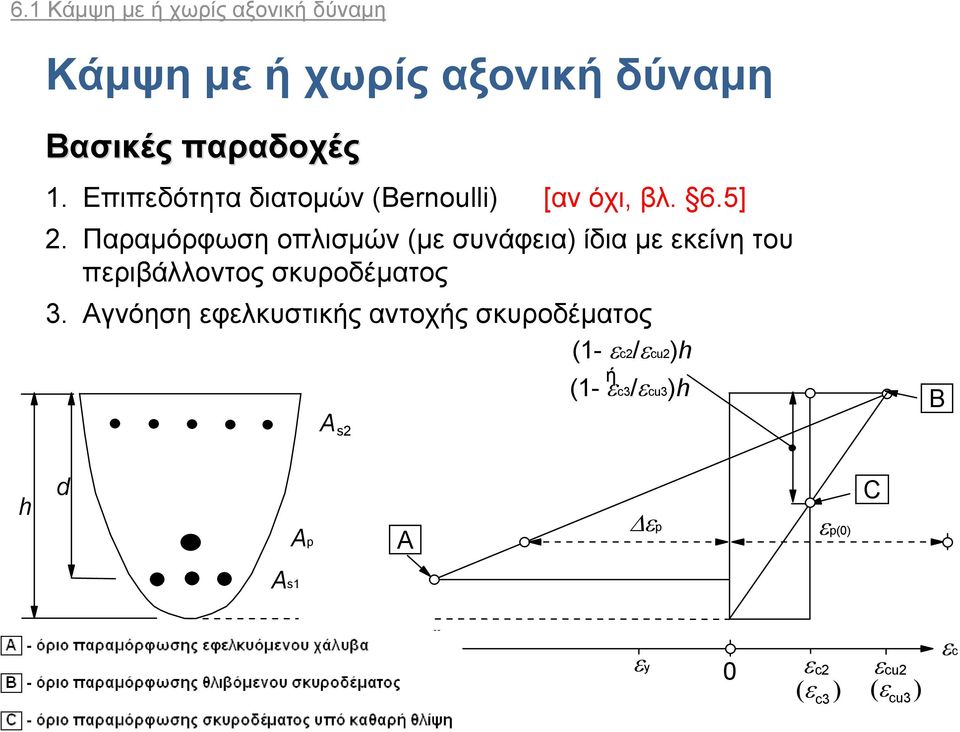 Παραμόρφωση οπλισμών (με συνάφεια) ίδια με εκείνη του περιβάλλοντος σκυροδέματος 3.