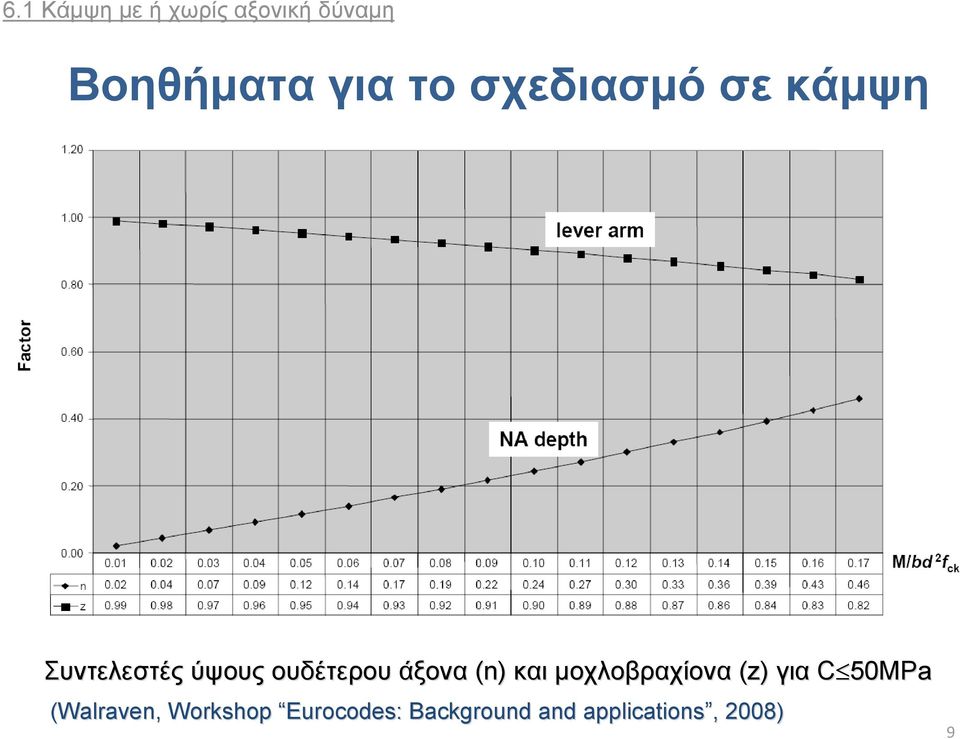 (n) και μοχλοβραχίονα (z) για C50MPa (Walraven,