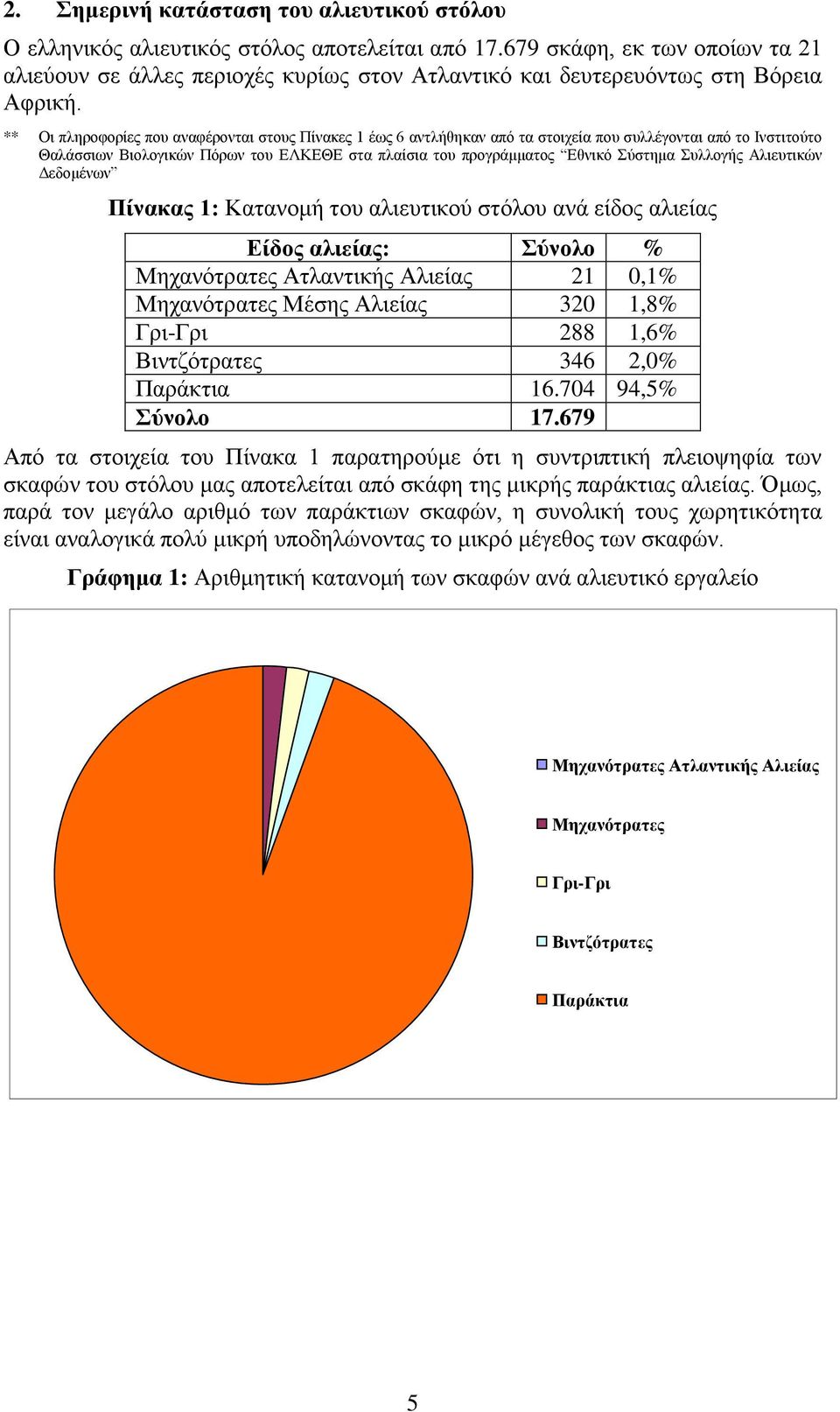 ** Οι πληροφορίες που αναφέρονται στους Πίνακες 1 έως 6 αντλήθηκαν από τα στοιχεία που συλλέγονται από το Ινστιτούτο Θαλάσσιων Βιολογικών Πόρων του ΕΛΚΕΘΕ στα πλαίσια του προγράμματος Εθνικό Σύστημα