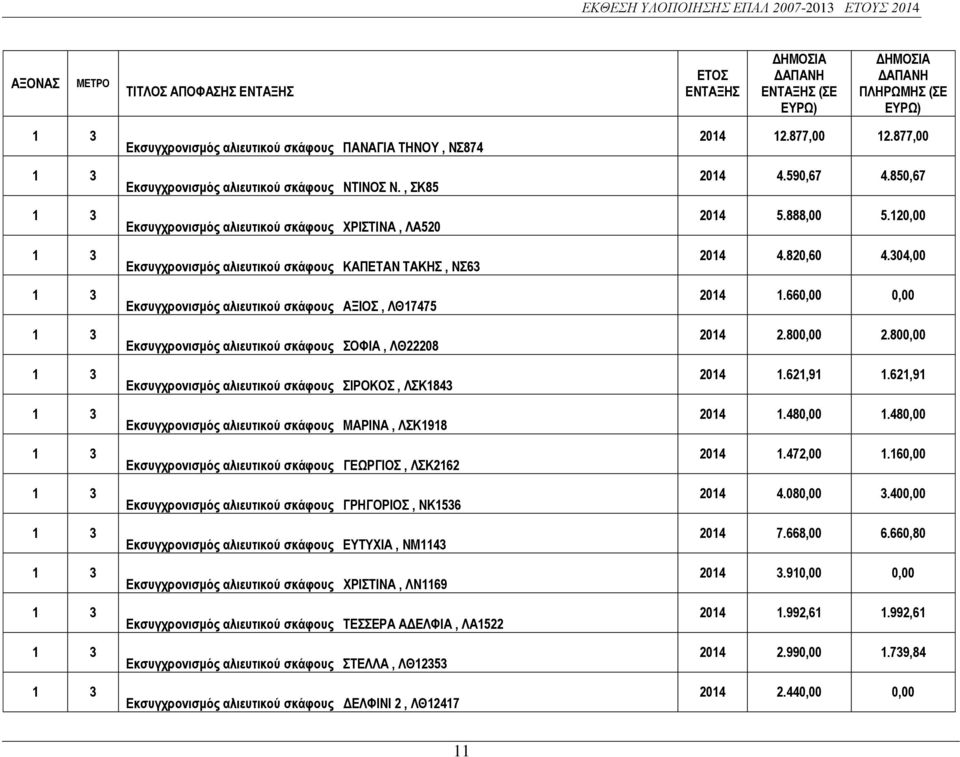 ΣΟΦΙΑ, ΛΘ22208 Εκσυγχρονισμός αλιευτικού σκάφους ΣΙΡΟΚΟΣ, ΛΣΚ1843 Εκσυγχρονισμός αλιευτικού σκάφους ΜΑΡΙΝΑ, ΛΣΚ1918 Εκσυγχρονισμός αλιευτικού σκάφους ΓΕΩΡΓΙΟΣ, ΛΣΚ2162 Εκσυγχρονισμός αλιευτικού