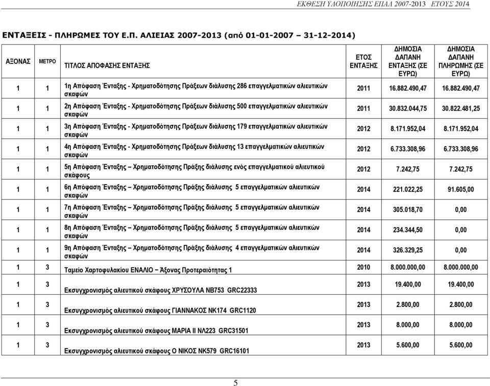 ΑΛΙΕΙΑΣ 2007-2013 (από 01-01-2007 31-12-2014) ΑΞΟΝΑΣ ΜΕΤΡΟ ΤΙΤΛΟΣ ΑΠΟΦΑΣΗΣ ΕΝΤΑΞΗΣ 1 1 1η Απόφαση Ένταξης - Χρηματοδότησης Πράξεων διάλυσης 286 επαγγελματικών αλιευτικών σκαφών 1 1 2η Απόφαση Ένταξης