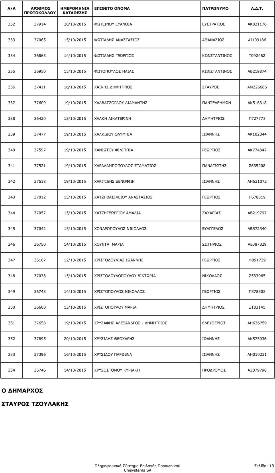 ΗΜΗΤΡΙΟΣ Π727773 339 37477 19/10/2015 ΧΑΛΚΙ ΟΥ ΟΛΥΜΠΙΑ ΙΩΑΝΝΗΣ ΑΚ102344 340 37597 19/10/2015 ΧΑΝΙΩΤΟΥ ΦΙΛΙΠΠΙΑ ΓΕΩΡΓΙΟΣ ΑΚ774347 341 37521 19/10/2015 ΧΑΡΑΛΑΜΠΟΠΟΥΛΟΣ ΣΤΑΜΑΤΙΟΣ ΠΑΝΑΓΙΩΤΗΣ Σ635208 342