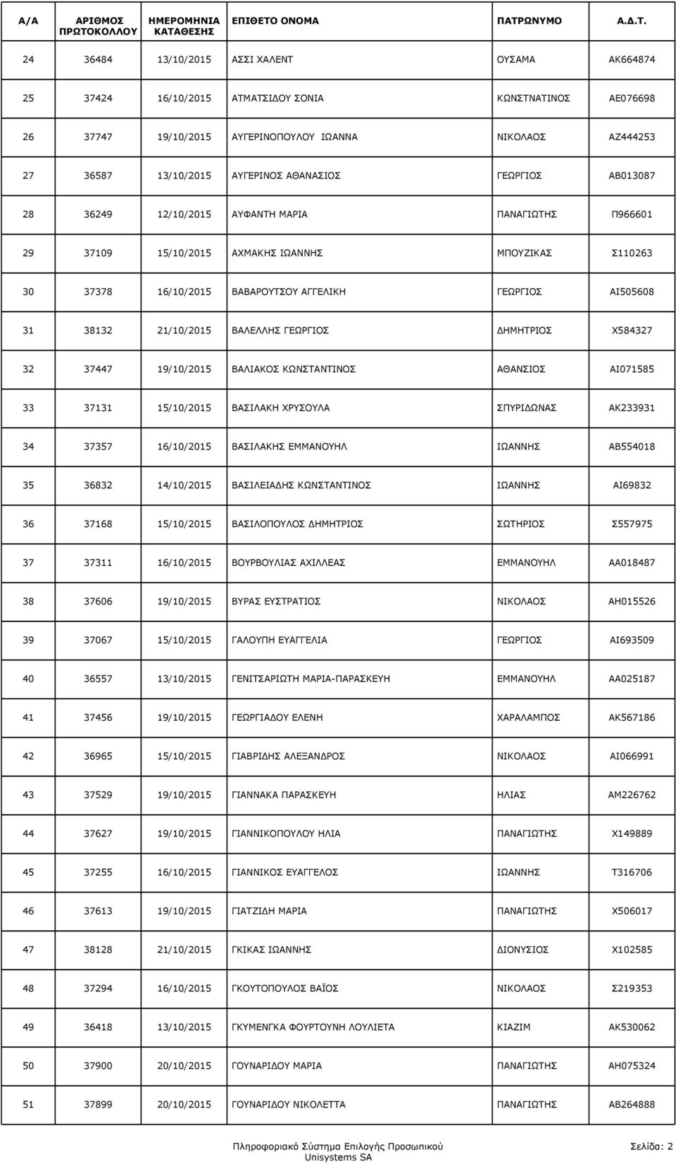 38132 21/10/2015 ΒΑΛΕΛΛΗΣ ΓΕΩΡΓΙΟΣ ΗΜΗΤΡΙΟΣ Χ584327 32 37447 19/10/2015 ΒΑΛΙΑΚΟΣ ΚΩΝΣΤΑΝΤΙΝΟΣ ΑΘΑΝΣΙΟΣ ΑΙ071585 33 37131 15/10/2015 ΒΑΣΙΛΑΚΗ ΧΡΥΣΟΥΛΑ ΣΠΥΡΙ ΩΝΑΣ ΑΚ233931 34 37357 16/10/2015 ΒΑΣΙΛΑΚΗΣ