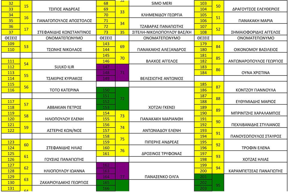 146 ΒΛΑΧΟΣ ΑΓΓΕΛΟΣ 182 ΑΝΤΩΝΑΡΟΠΟΥΛΟΣ ΓΕΩΡΓΙΟΣ 54 112 SULKO ILIR 147 183 86 113 148 71 184 ΟΥΝΑ ΧΡΙΣΤΙΝΑ 55 114 ΤΣΑΚΙΡΗΣ ΚΥΡΙΑΚΟΣ 149 ΒΕΛΕΣΙΩΤΗΣ ΑΝΤΩΝΙΟΣ 115 185 56 87 116 ΤΟΤΟ ΚΑΤΕΡΙΝΑ 150 186