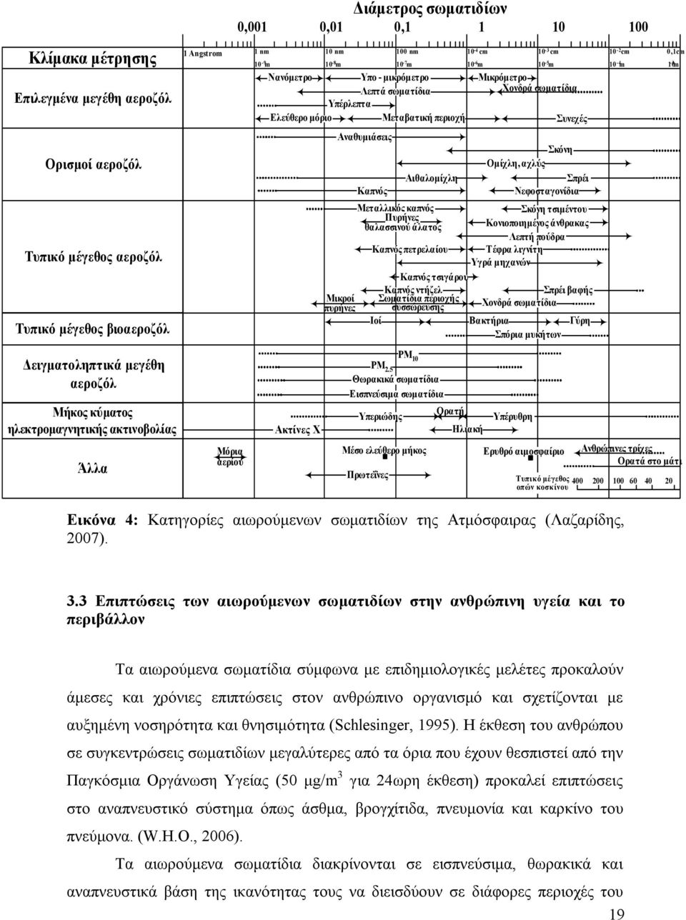 σωµατίδια Συνεχές Σκόνη Οµίχλη, αχλύς Σπρέι Νεφοσταγονίδια Μεταλλικός καπνός Σκόνη τσιµέντου Πυρήνες θαλασσινού άλατος Κονιοποιηµένος άνθρακας Λεπτή πούδρα Καπνός πετρελαίου Τέφρα λιγνίτη Υγρά