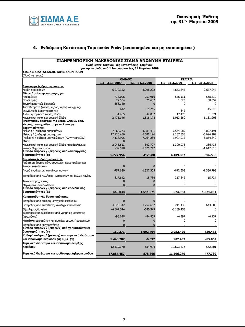 298.222-4.653.845 2.677.247 Πλέον / μείον προσαρμογές για: Αποσβέσεις 718.006 759.916 546.131 538.810 Προβλέψεις 27.504 75.682 1.623 38.052 Συναλλαγματικές διαφορές -353.