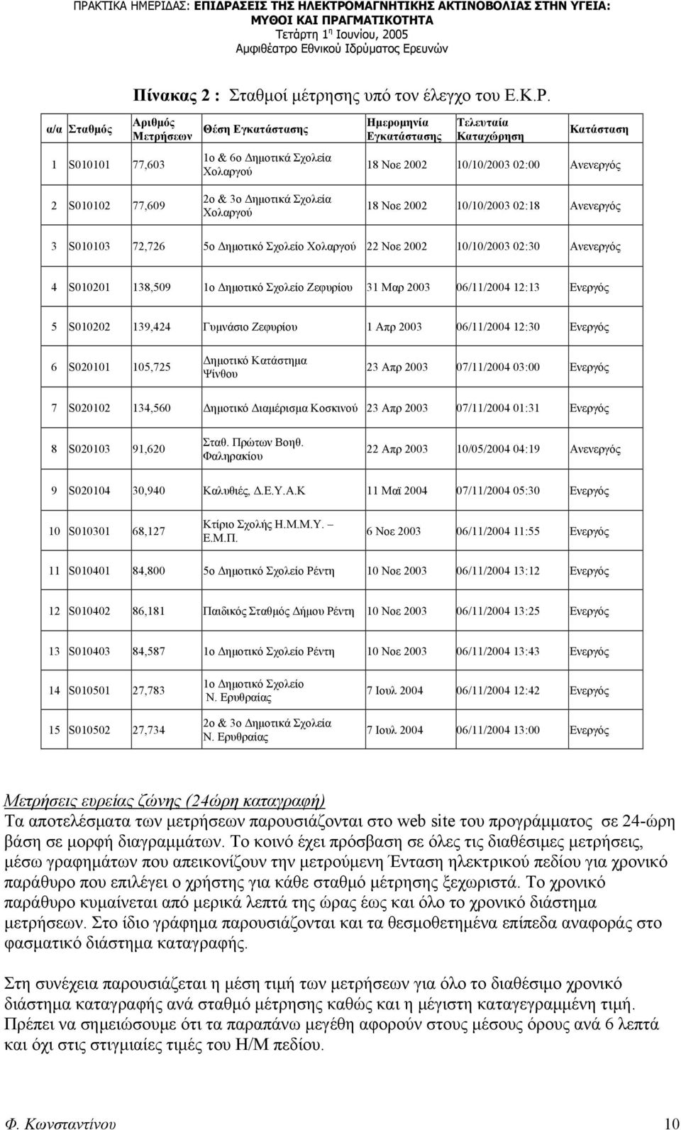 S010102 77,609 2ο & 3ο Δημοτικά Σχολεία Χολαργού 18 Νοε 2002 10/10/2003 02:18 Ανενεργός 3 S010103 72,726 5ο Δημοτικό Σχολείο Χολαργού 22 Νoε 2002 10/10/2003 02:30 Ανενεργός 4 S010201 138,509 1ο