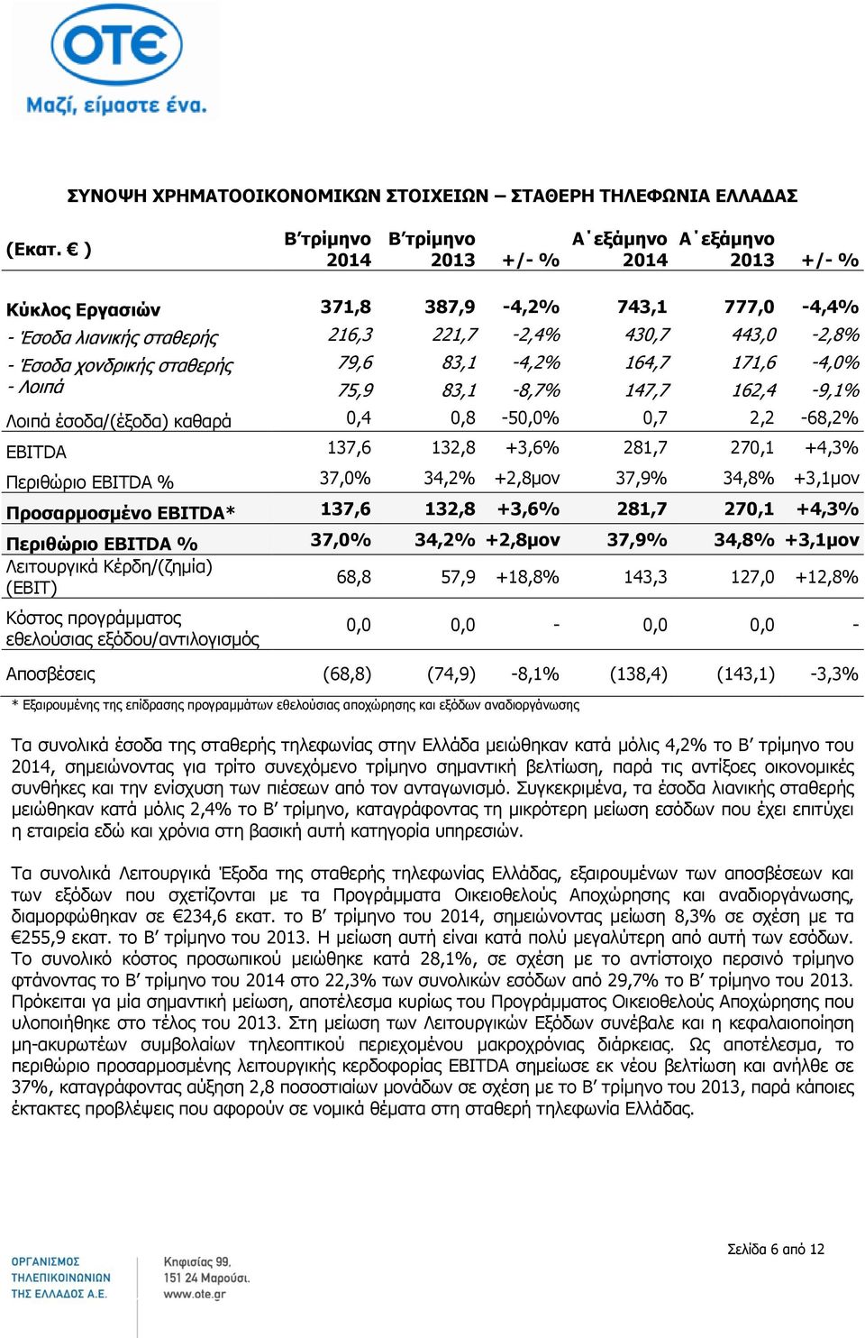 171,6-4,0% - Λοιπά 75,9 83,1-8,7% 147,7 162,4-9,1% Λοιπά έσοδα/(έξοδα) καθαρά 0,4 0,8-50,0% 0,7 2,2-68,2% EBITDA 137,6 132,8 +3,6% 281,7 270,1 +4,3% Περιθώριο EBITDA % 37,0% 34,2% +2,8μον 37,9% 34,8%