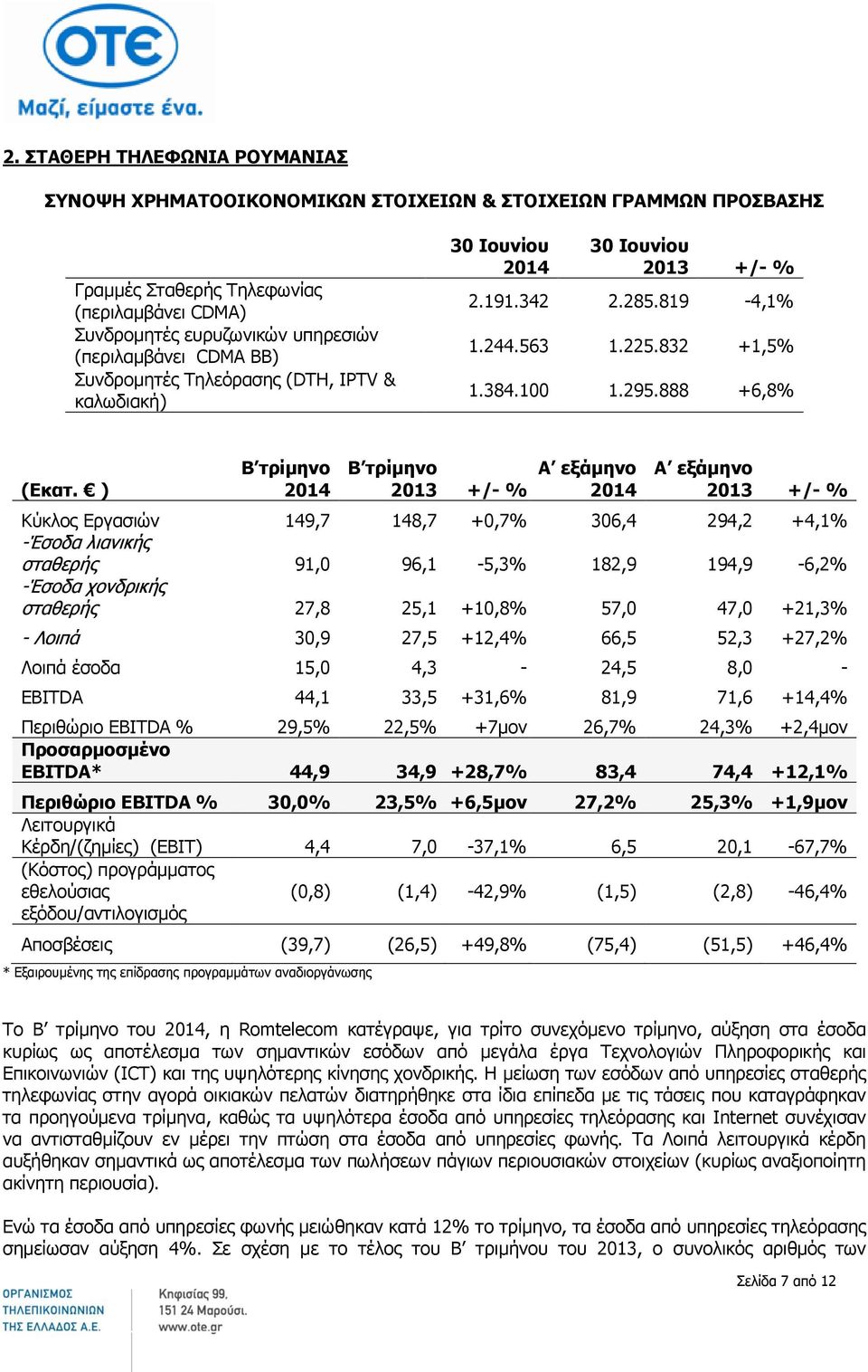 ) Β τρίμηνο Β τρίμηνο Α εξάμηνο Α εξάμηνο Κύκλος Εργασιών 149,7 148,7 +0,7% 306,4 294,2 +4,1% -Έσοδα λιανικής σταθερής 91,0 96,1-5,3% 182,9 194,9-6,2% -Έσοδα χονδρικής σταθερής 27,8 25,1 +10,8% 57,0