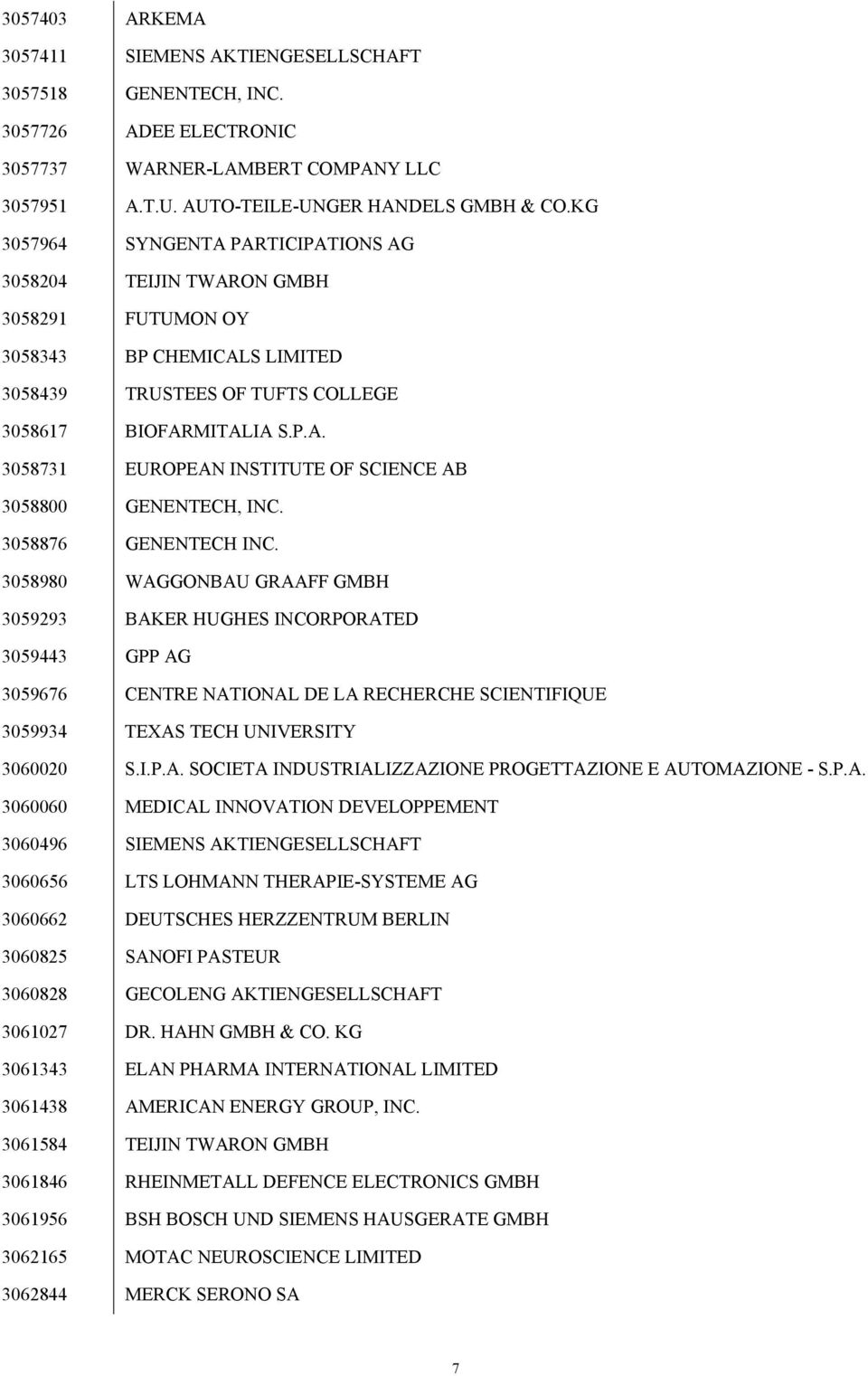 3058876 GENENTECH INC. 3058980 WAGGONBAU GRAAFF GMBH 3059293 BAKER HUGHES INCORPORATED 3059443 GPP AG 3059676 CENTRE NATIONAL DE LA RECHERCHE SCIENTIFIQUE 3059934 TEXAS TECH UNIVERSITY 3060020 S.I.P.A. SOCIETA INDUSTRIALIZZAZIONE PROGETTAZIONE E AUTOMAZIONE - S.