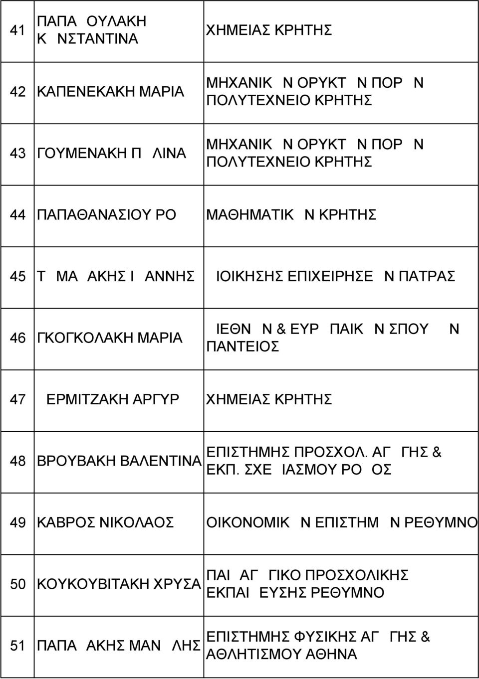 ΠΑΝΤΕΙΟΣ 47 ΔΕΡΜΙΤΖΑΚΗ ΑΡΓΥΡΩ ΧΗΜΕΙΑΣ ΚΡΗΤΗΣ 48 ΒΡΟΥΒΑΚΗ ΒΑΛΕΝΤΙΝΑ ΕΠΙΣΤΗΜΗΣ ΠΡΟΣΧΟΛ. ΑΓΩΓΗΣ & ΕΚΠ.