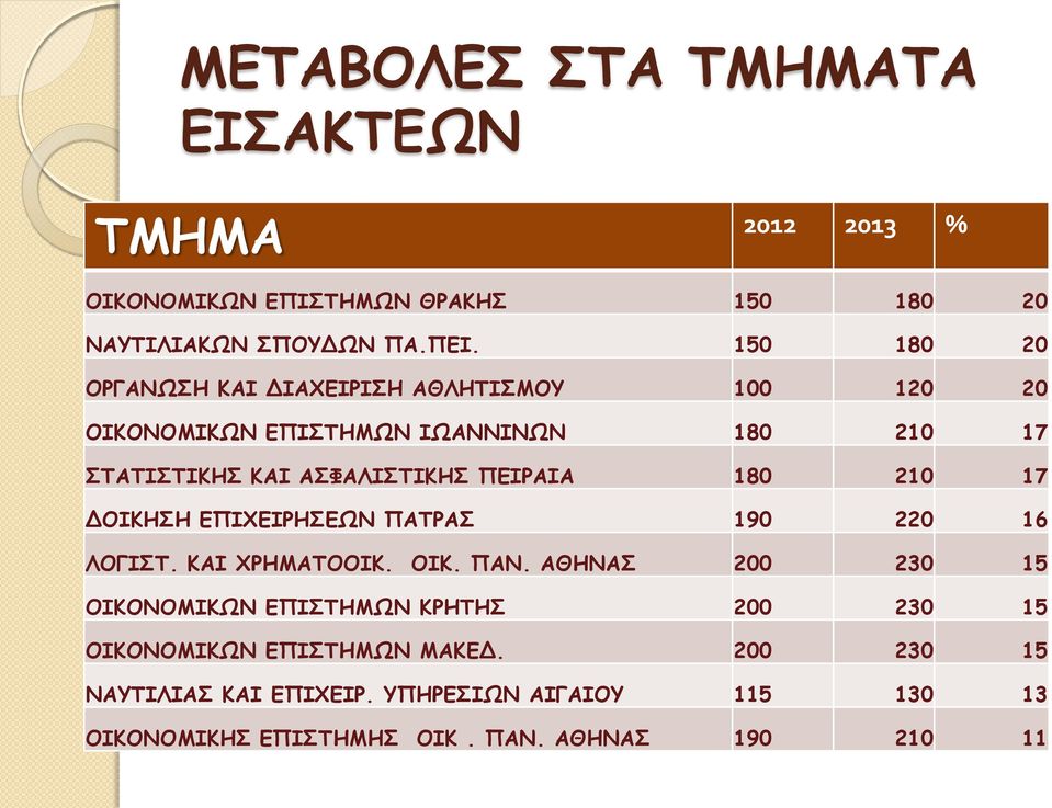 ΠΕΙΡΑΙΑ 180 210 17 ΔΟΙΚΗΣΗ ΕΠΙΧΕΙΡΗΣΕΩΝ ΠΑΤΡΑΣ 190 220 16 ΛΟΓΙΣΤ. ΚΑΙ ΧΡΗΜΑΤΟΟΙΚ. ΟΙΚ. ΠΑΝ.