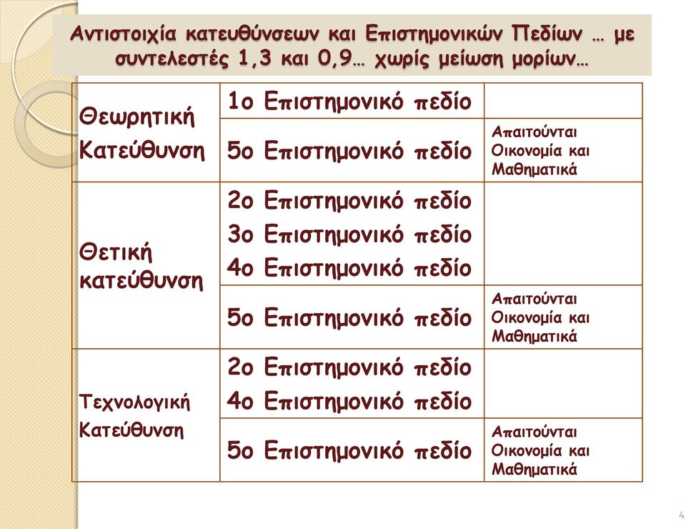 Μαθηματικά 2ο Επιστημονικό πεδίο 3ο Επιστημονικό πεδίο 4ο Επιστημονικό πεδίο 5ο Επιστημονικό πεδίο Απαιτούνται