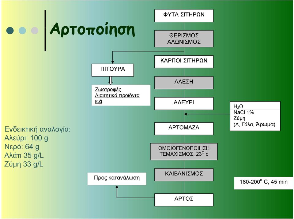 Διαιτητικά προϊόντα κ.