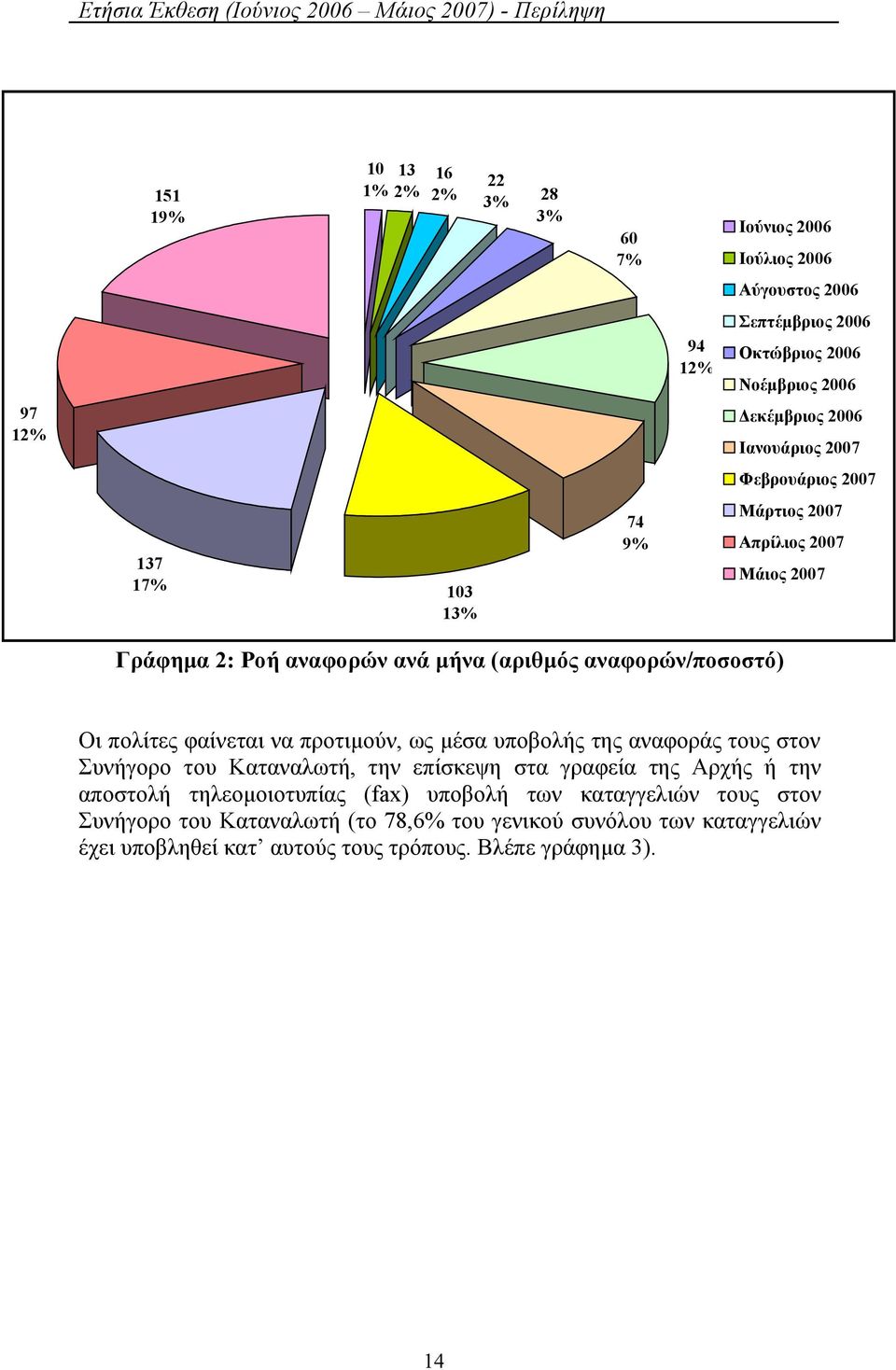 πολίτες φαίνεται να προτιμούν, ως μέσα υποβολής της αναφοράς τους στον Συνήγορο του Καταναλωτή, την επίσκεψη στα γραφεία της Αρχής ή την αποστολή τηλεομοιοτυπίας