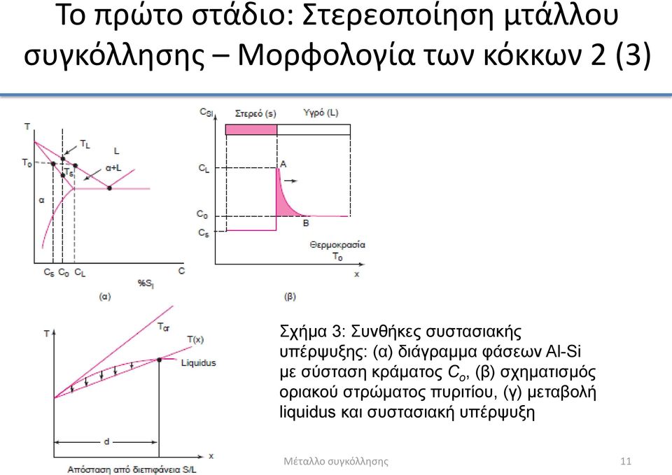 φάσεων Al-Si με σύσταση κράματος C o, (β) σχηματισμός οριακού