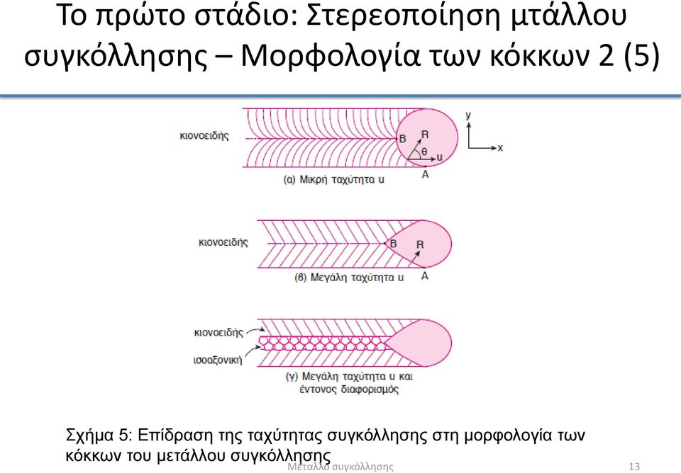 Επίδραση της ταχύτητας συγκόλλησης στη