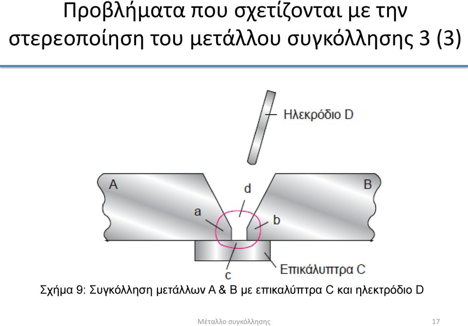 (3) Σχήμα 9: Συγκόλληση μετάλλων Α & Β με