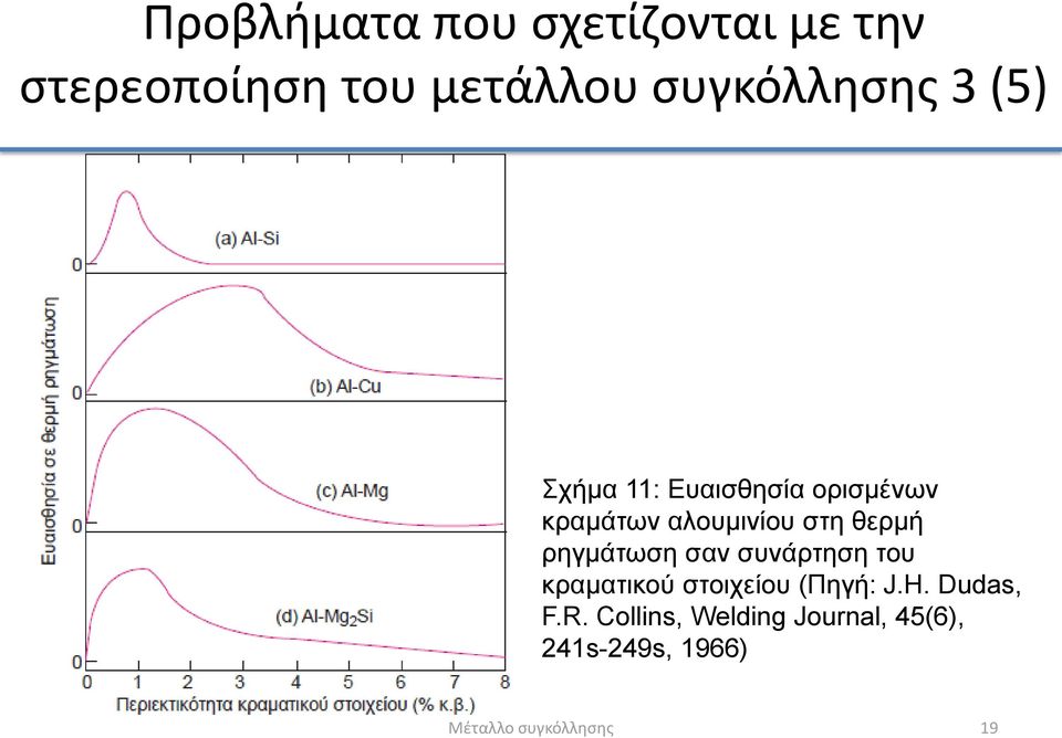 στη θερμή ρηγμάτωση σαν συνάρτηση του κραματικού στοιχείου (Πηγή: J.H.