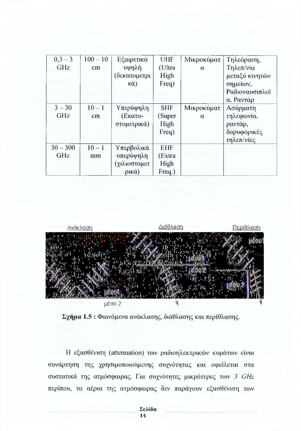 ) Μικροκύματ a Μικροκύματ a Τηλεόραση, Τηλεπ/νία μεταξύ κινητών σημείων, Ραδιοναυσιπλοϊ α, Ραντάρ Ασύρματη τηλεφωνία, ραντάρ, δορυφορικές τηλεπ/νίες Ανάκλαση Διάθλαση Περίθλαση