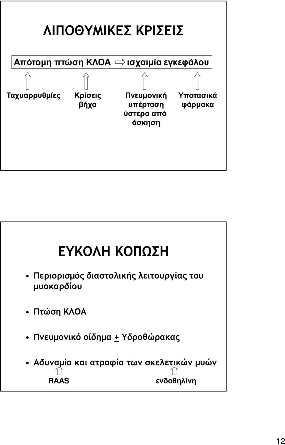 ΚΟΠΩΣΗ Περιορισµός διαστολικής λειτουργίας του µυοκαρδίου Πτώση ΚΛΟΑ