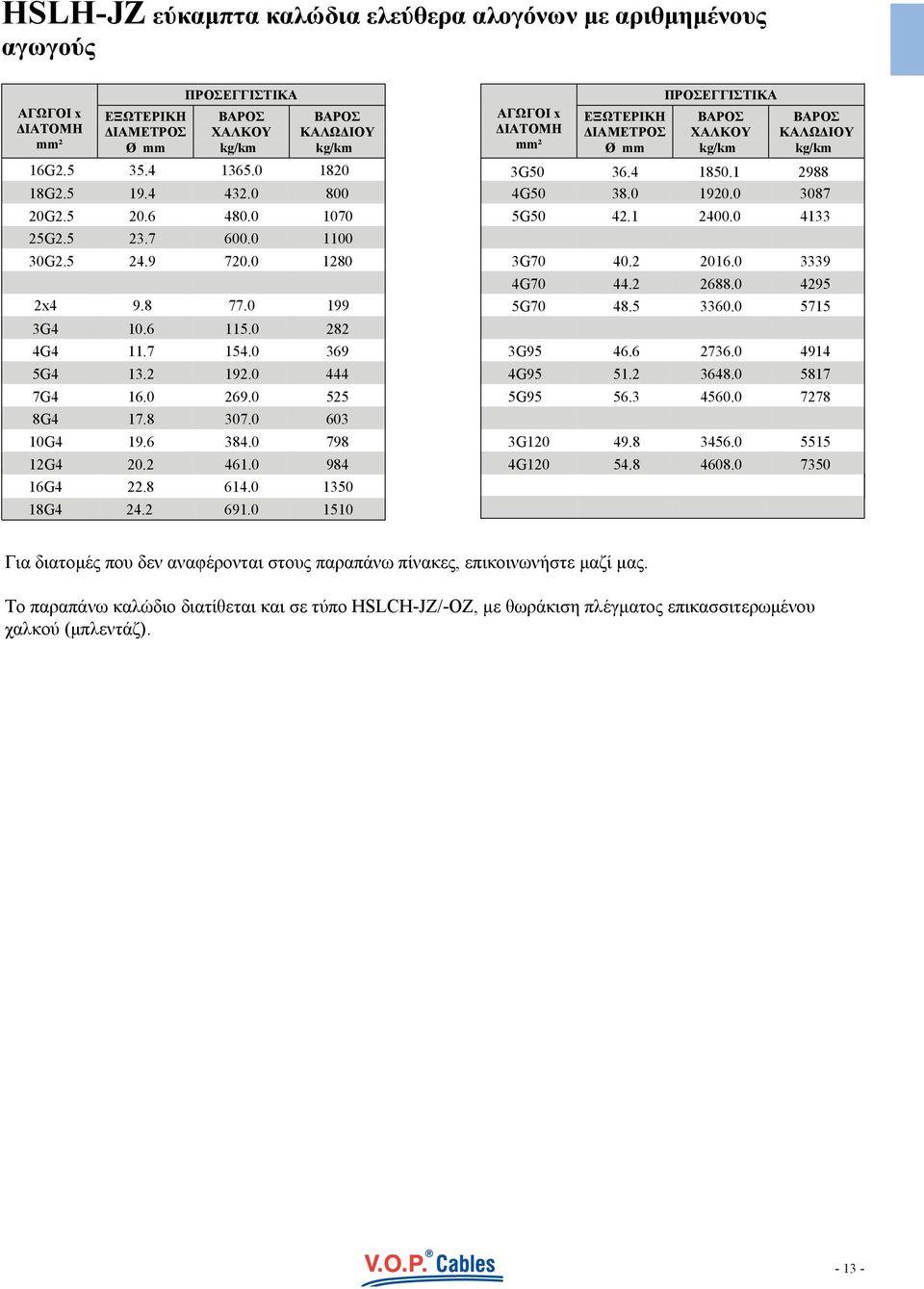 1 2988 4G50 38.0 1920.0 3087 5G50 42.1 2400.0 4133 3G70 40.2 2016.0 3339 4G70 44.2 2688.0 4295 5G70 48.5 3360.0 5715 3G95 46.6 2736.0 4914 4G95 51.2 3648.0 5817 5G95 56.3 4560.0 7278 3G120 49.8 3456.