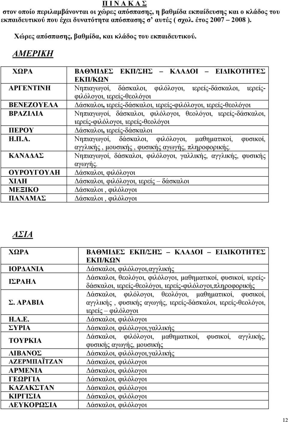 ΑΜΕΡΙΚΗ ΧΩΡΑ ΒΑΘΜΙΔΕΣ ΕΚΠ/ΣΗΣ ΚΛΑΔΟΙ ΕΙΔΙΚΟΤΗΤΕΣ ΕΚΠ/ΚΩΝ ΑΡΓΕΝΤΙΝΗ Νηπιαγωγοί, δάσκαλοι, φιλόλογοι, ιερείς-δάσκαλοι, ιερείςφιλόλογοι, ιερείς-θεολόγοι ΒΕΝΕΖΟΥΕΛΑ Δάσκαλοι, ιερείς-δάσκαλοι,