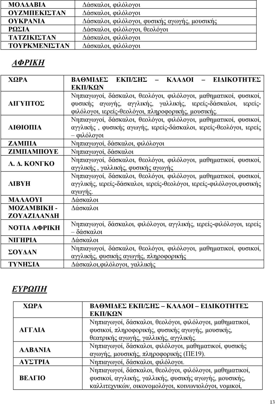 Νηπιαγωγοί, δάσκαλοι, θεολόγοι, φιλόλογοι, μαθηματικοί, φυσικοί, ΑΙΘΙΟΠΙΑ αγγλικής, φυσικής αγωγής, ιερείς-δάσκαλοι, ιερείς-θεολόγοι, ιερείς φιλόλογοι ΖΑΜΠΙΑ Νηπιαγωγοί, δάσκαλοι, φιλόλογοι