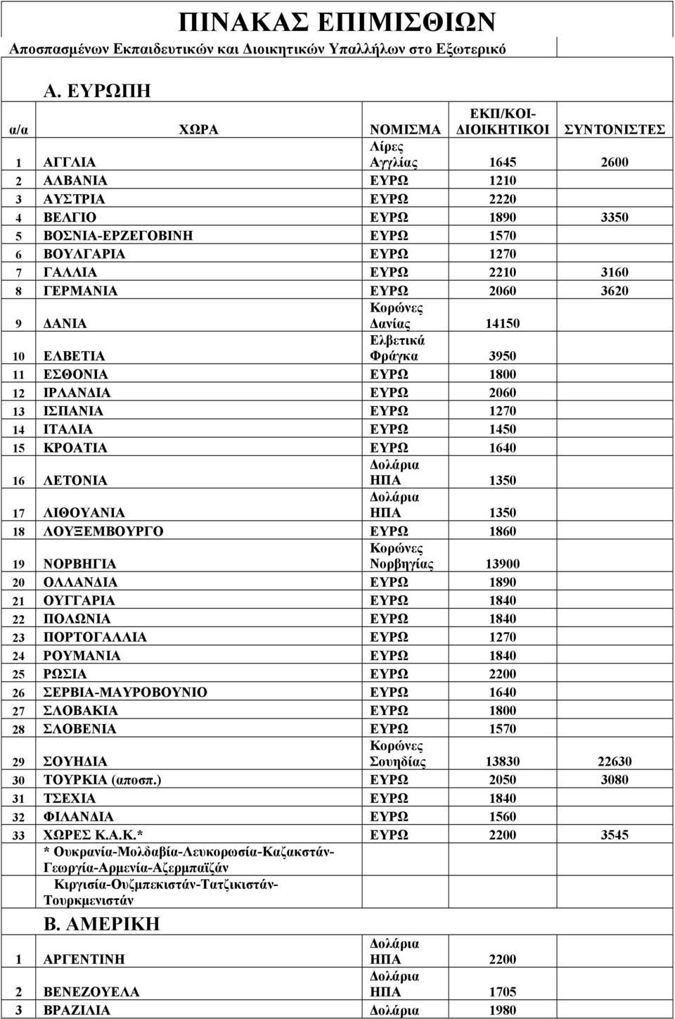 ΕΥΡΩ 1270 7 ΓΑΛΛΙΑ ΕΥΡΩ 2210 3160 8 ΓΕΡΜΑΝΙΑ ΕΥΡΩ 2060 3620 9 ΔΑΝΙΑ Κορώνες Δανίας 14150 10 ΕΛΒΕΤΙΑ Ελβετικά Φράγκα 3950 11 ΕΣΘΟΝΙΑ ΕΥΡΩ 1800 12 ΙΡΛΑΝΔΙΑ ΕΥΡΩ 2060 13 ΙΣΠΑΝΙΑ ΕΥΡΩ 1270 14 ΙΤΑΛΙΑ ΕΥΡΩ