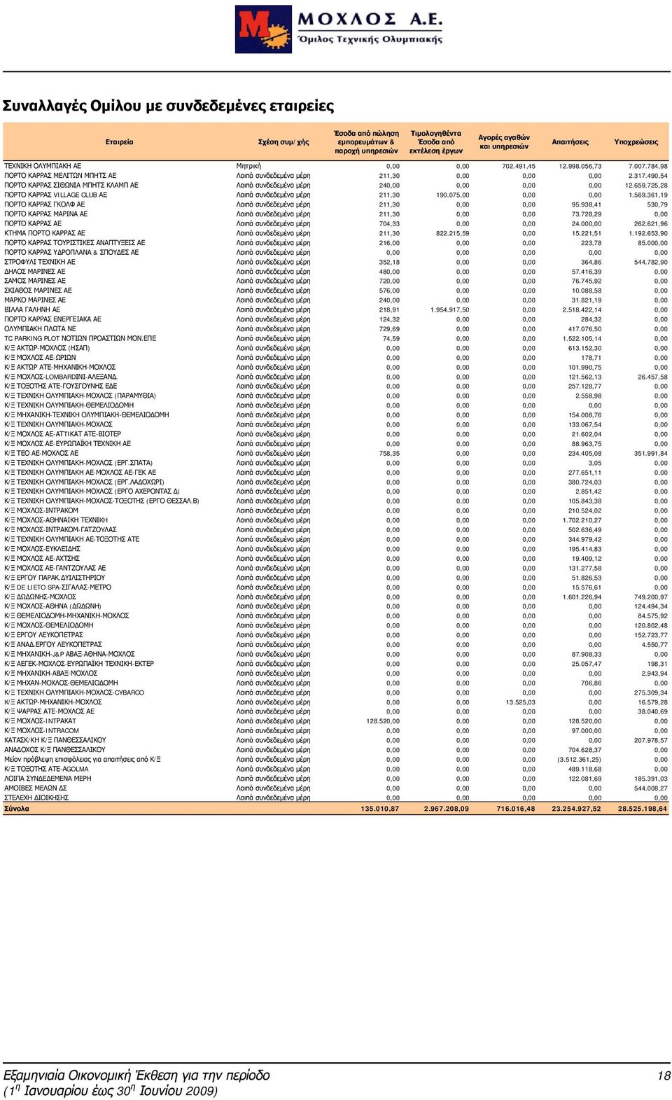 490,54 ΠΟΡΤΟ ΚΑΡΡΑΣ ΣΙΘΩΝΙΑ ΜΠΗΤΣ ΚΛΑΜΠ ΑΕ Λοιπά συνδεδεμένα μέρη 240,00 0,00 0,00 0,00 12.659.725,28 ΠΟΡΤΟ ΚΑΡΡΑΣ VILLAGE CLUB ΑΕ Λοιπά συνδεδεμένα μέρη 211,30 190.075,00 0,00 0,00 1.569.