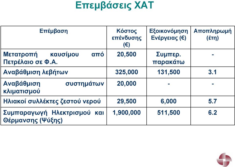 1 Αναβάθµιση κλιµατισµού συστηµάτων 20,000 - - Ηλιακοί συλλέκτες ζεστού νερού 29,500