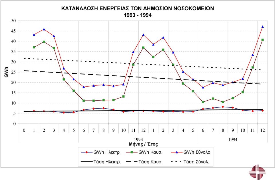 12 1 2 3 4 5 6 7 8 9 10 11 12 1993 1994 Μήνας / Έτος GWh