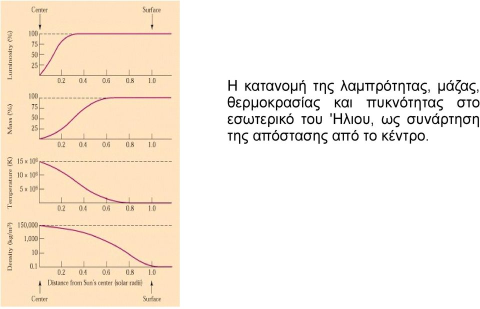 πυκνότητας στο εσωτερικό του