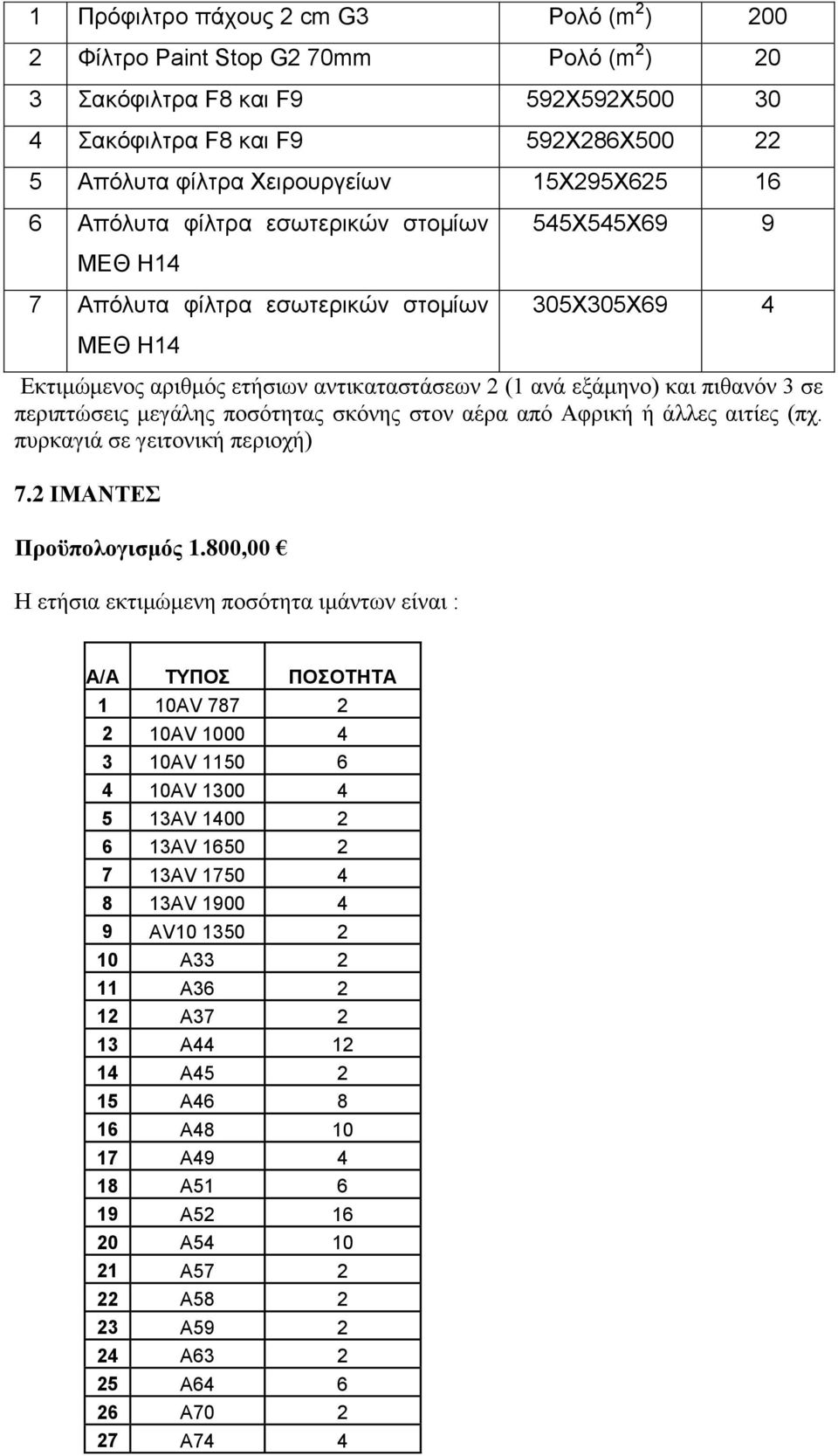 πιθανόν 3 σε περιπτώσεις μεγάλης ποσότητας σκόνης στον αέρα από Αφρική ή άλλες αιτίες (πχ. πυρκαγιά σε γειτονική περιοχή) 7.2 ΙΜΑΝΤΕΣ Προϋπολογισμός 1.